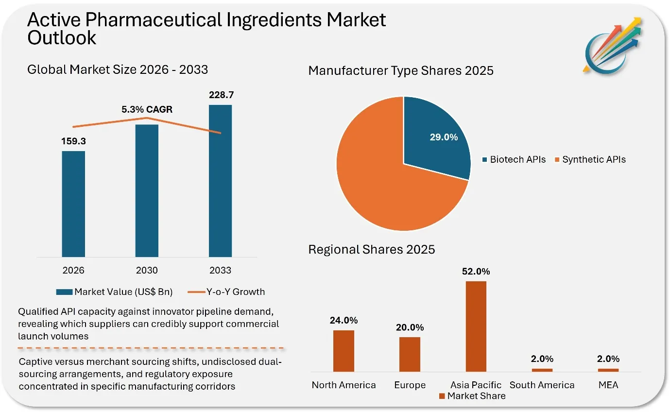 Active Pharmaceutical Ingredients Market Demand Insights
