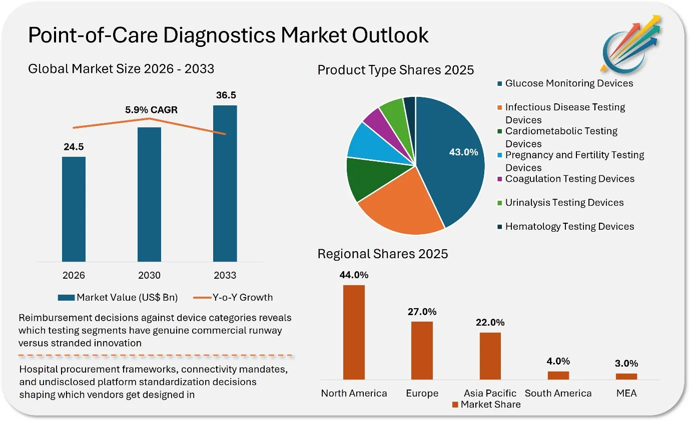 Point-of-Care Diagnostics Market