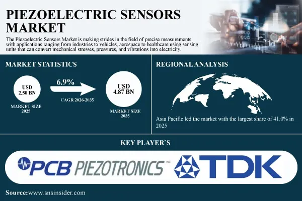 Piezoelectric Sensors Market to Grow from USD 2.50 Billion in 2025 to USD 4.87 Billion by 2035, at 6.9% CAGR – SNS Insider