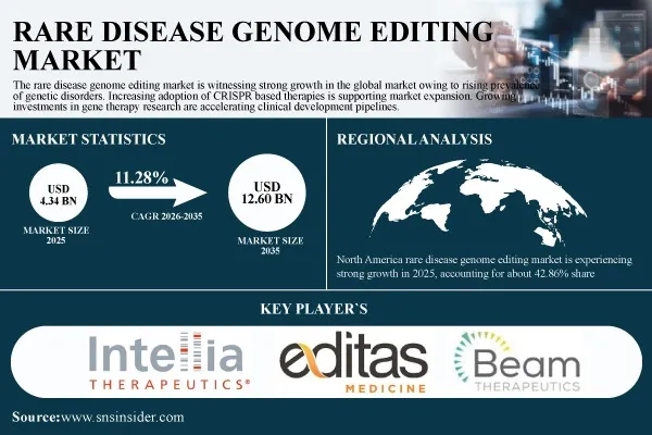 Rare Disease Genome Editing Market to Hit USD 12.60 Billion by 2035, Growing at a CAGR of 11.28% - SNS Insider
