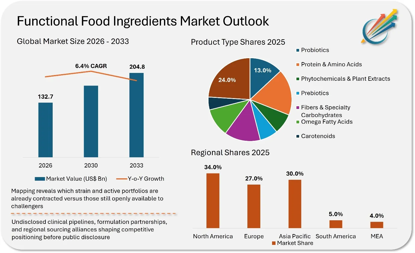 Functional Food Ingredients Market