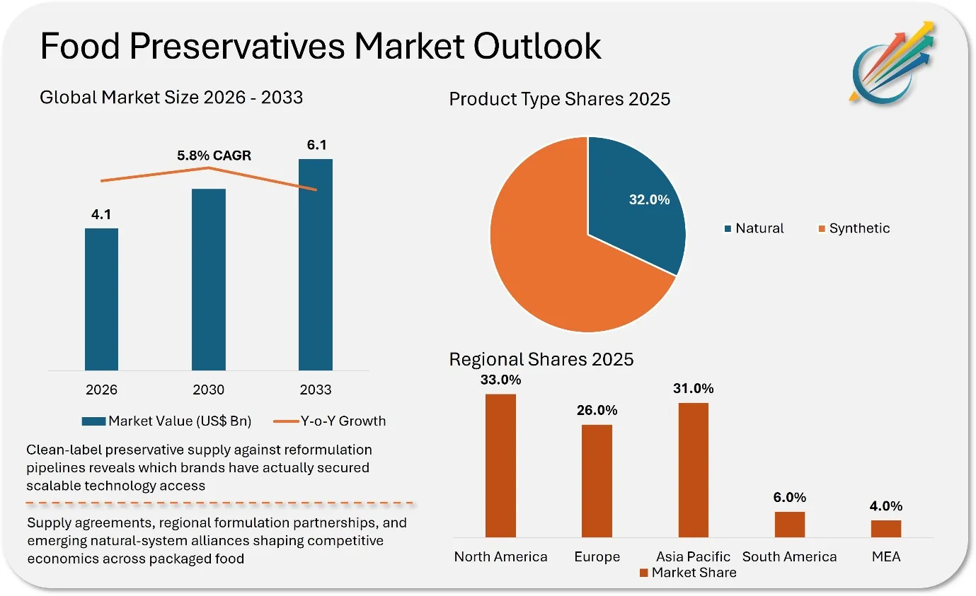 Natural Food Preservatives Market