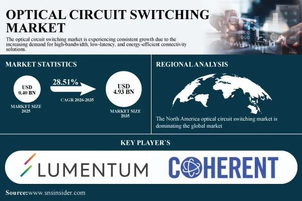 Optical Circuit Switching Market Size to Hit USD 4.93 Billion by 2035, at 28.51% CAGR – Research by SNS Insider