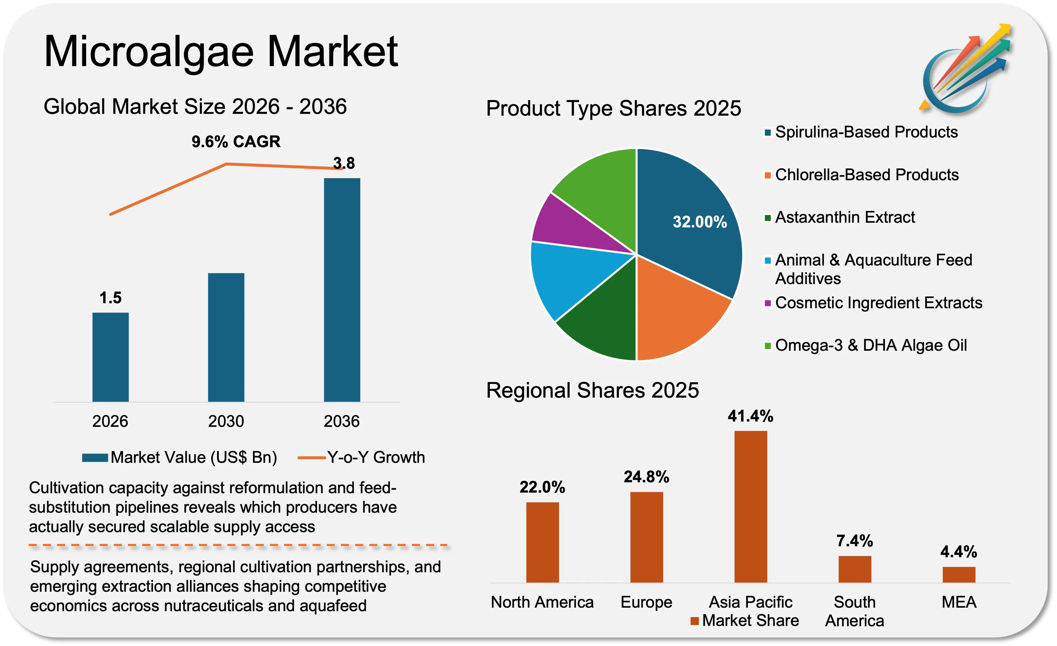 Microalgae Market