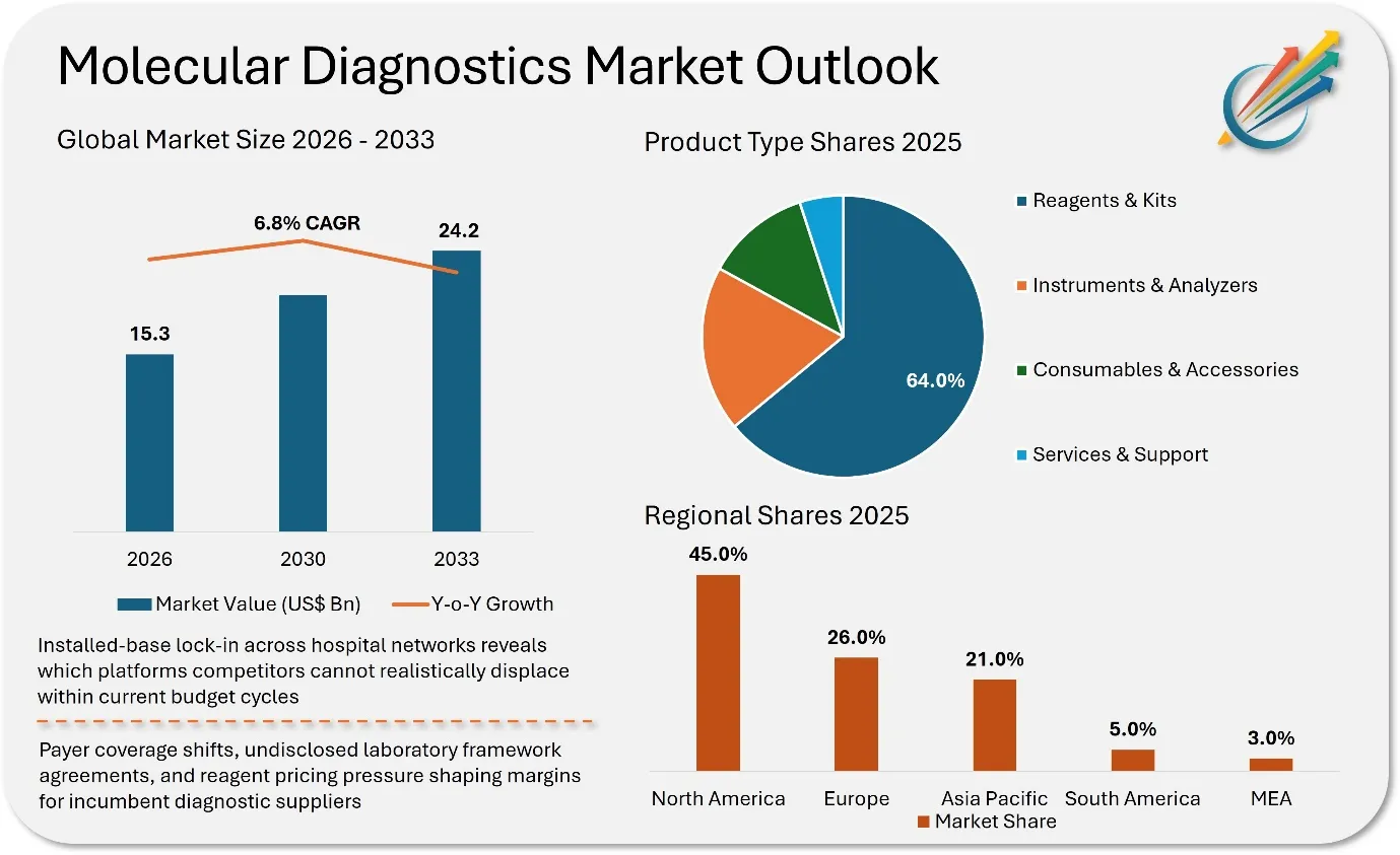 Molecular Diagnostics Market