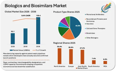 Biologics and Biosimilars Market