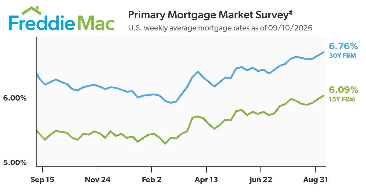 Mortgage Rates Average 6.76%