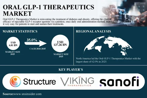 Oral GLP-1 Therapeutics Market to Soar to USD 137.36 Billion by 2035, Growing at 35% CAGR – SNS Insider