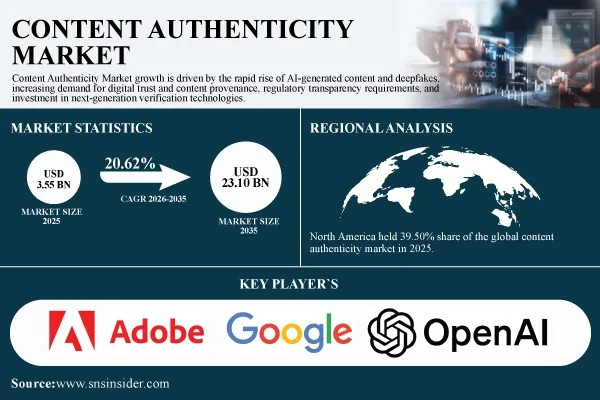Content Authenticity Market to Reach $23.10 Billion by 2035 as AI-Generated Content and Deepfake Risks Accelerate Global Demand | SNS Insider