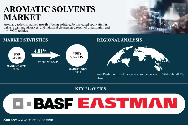 Aromatic Solvents Market Size to Worth USD 9.86 Billion by 2035; Driven by Paints, Coatings and Industrial Cleaning Demand | SNS Insider