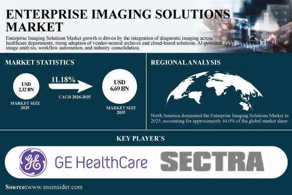 Enterprise Imaging Solutions Market Set to Hit USD 6.69 Billion by 2035, Growing at a CAGR of 11.18% - SNS Insider