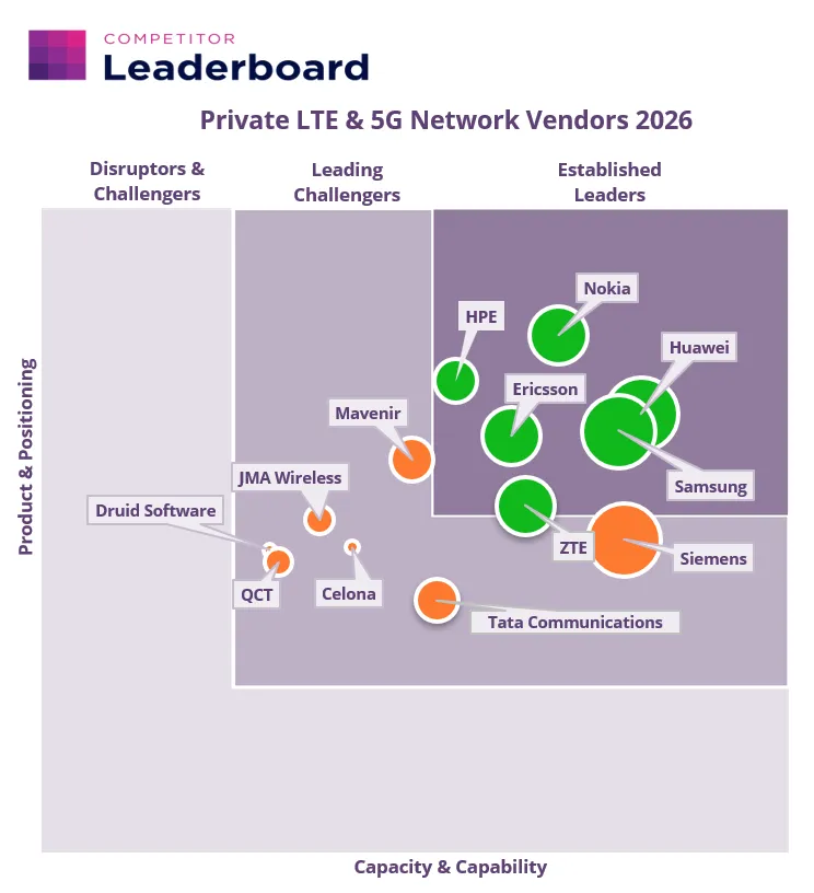 Private Network Spend to Exceed $84 Billion Globally by 2031, as Market Leaders Set to Capitalise