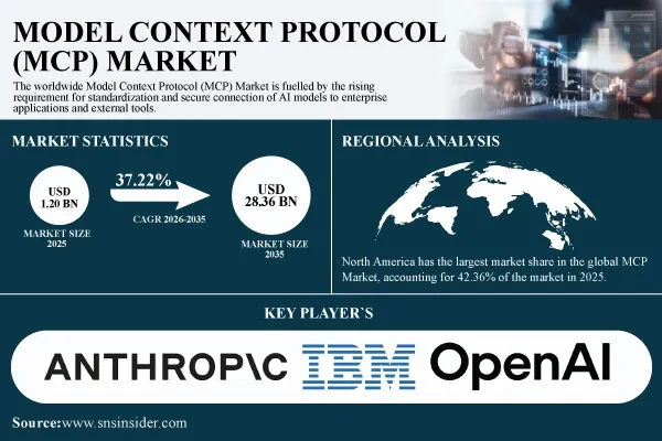Model Context Protocol (MCP) Market to Reach $28.36 Billion by 2035 as Secure AI Connectivity and Interoperability Accelerate | Research by SNS Insider