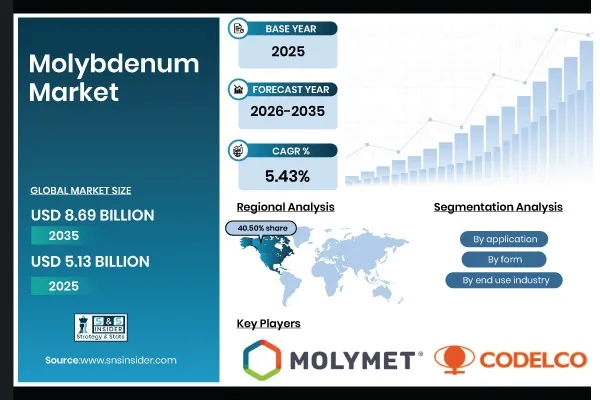 Molybdenum Market Size to Surpass USD 8.69 Billion by 2035, Driven by High-Strength Steel Demand | SNS Insider