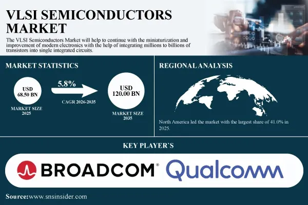 VLSI Semiconductors Market Surges to USD 120.00 Billion by 2035, at 5.8% CAGR – Research by SNS Insider