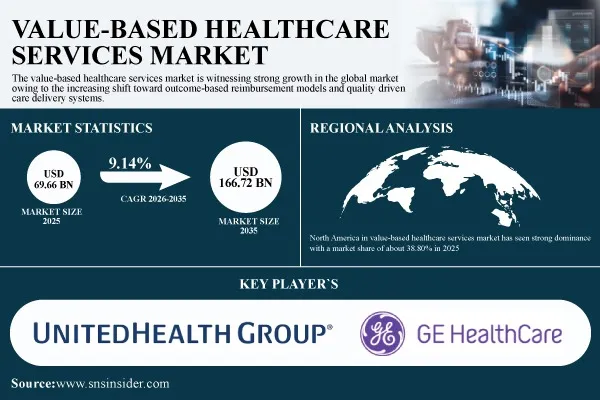Value-Based Healthcare Services Market Size to Hit USD 166.72 Billion by 2035, Growing at a CAGR of 9.14% - SNS Insider