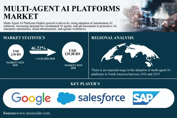 Multi-Agent AI Platforms Market to Reach $129.38 Billion by 2035 as Enterprise AI Automation Accelerates | SNS Insider