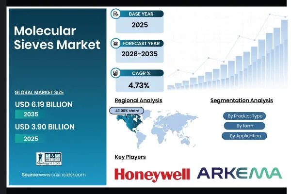 Molecular Sieves Market Size to Surpass USD 6.19 Billion by 2035, Growing at 4.73% CAGR | SNS Insider