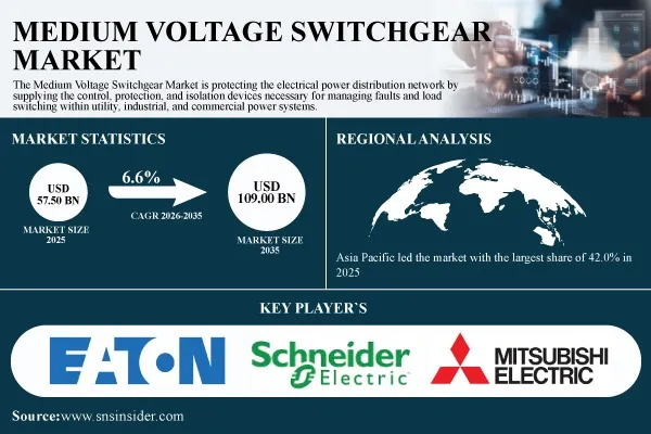 Medium Voltage Switchgear Market to Grow from USD 57.50 Billion in 2025 to USD 109.00 Billion by 2035, at 6.6% CAGR – SNS Insider