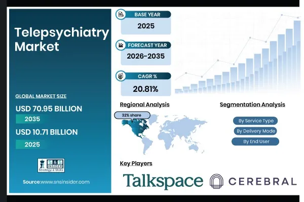 Telepsychiatry Market Size to Surge to USD 70.95 Billion by 2035 at a CAGR of 20.81% - SNS Insider