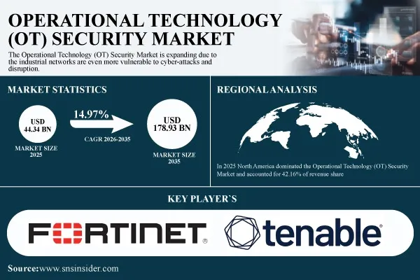 Operational Technology (OT) Security Market Projected to Hit $178.93 Billion by 2035 | SNS Insider