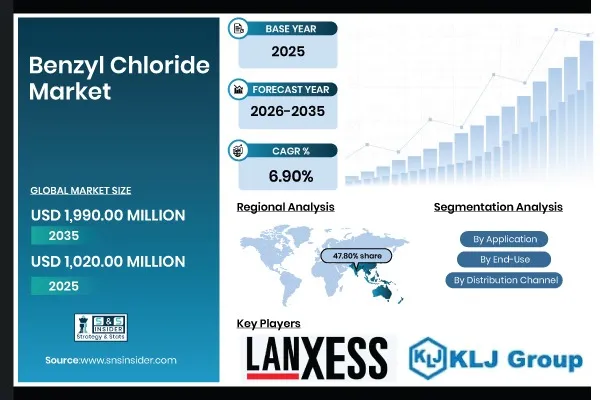Benzyl Chloride Market Size to Surpass USD 1,990.00 Million by 2035; Growing at 6.90% CAGR | SNS Insider