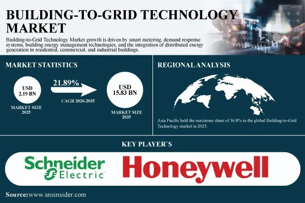 Building-to-Grid Technology Market Surges to USD 15.83 Billion by 2035, at 21.89% CAGR – Report by SNS Insider