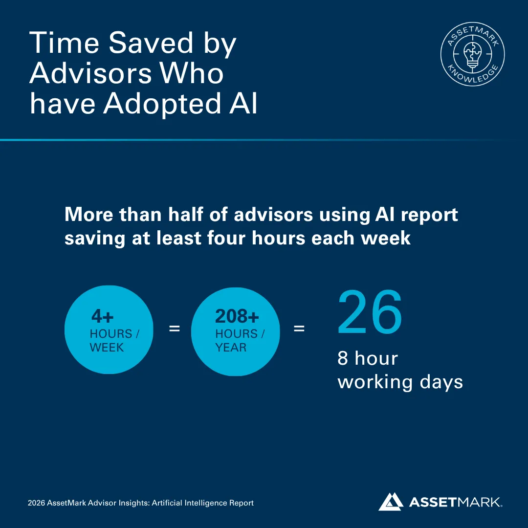 More Than Half of Advisors Using AI Save 4+ Hours a Week, AssetMark Research Finds