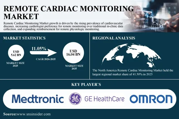 Remote Cardiac Monitoring Market Size to Reach USD 16.04 Billion by 2035 at a CAGR of 11.05% – SNS Insider
