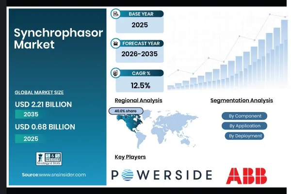 Synchrophasor Market to Grow from USD 0.68 Billion in 2025 to USD 2.21 Billion by 2035, at 12.5% CAGR – SNS Insider