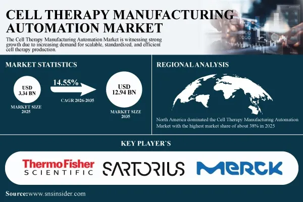 Cell Therapy Manufacturing Automation Market Size to Reach USD 12.94 Billion by 2035, Growing at a CAGR of 14.55% – SNS Insider