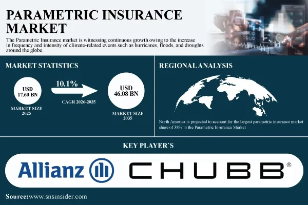 Parametric Insurance Market to Reach $46.08 Billion by 2035 as Climate Risks and Data-Driven Insurance Adoption Accelerate | Research by SNS Insider