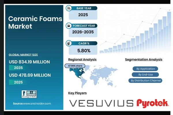 Ceramic Foams Market Size to Reach USD 834.19 Million by 2035; Growing at 5.80% CAGR | SNS Insider