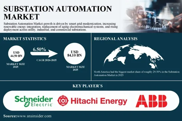 Substation Automation Market to Grow USD 84.10 Billion by 2035, at 6.50% CAGR – Research by SNS Insider
