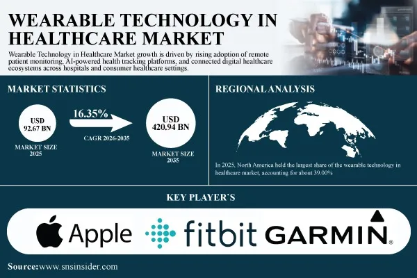 Wearable Technology in Healthcare Market Size to Soar to USD 420.94 Billion by 2035 at a CAGR of 16.35% - SNS Insider
