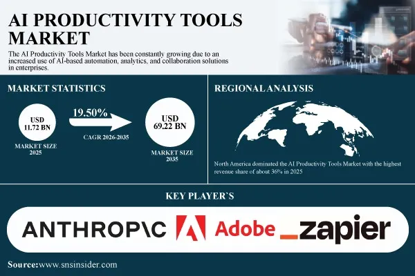 AI Productivity Tools Market Expected to Hit $69.22 Billion by 2035 at a 19.50% CAGR | SNS Insider