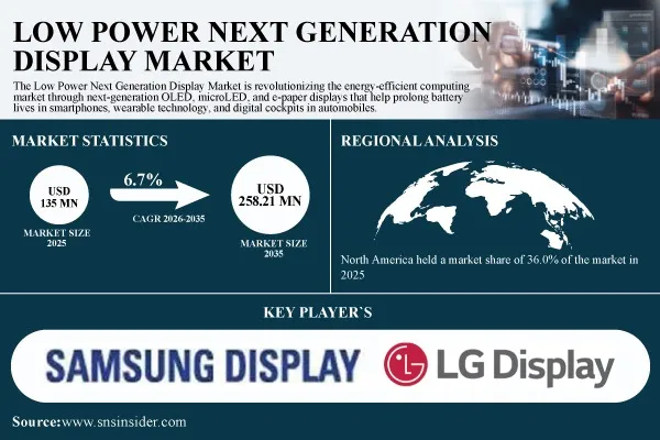 Low Power Next Generation Display Market Surges to USD 258.21 Million by 2035, at 6.7% CAGR – Report by SNS Insider
