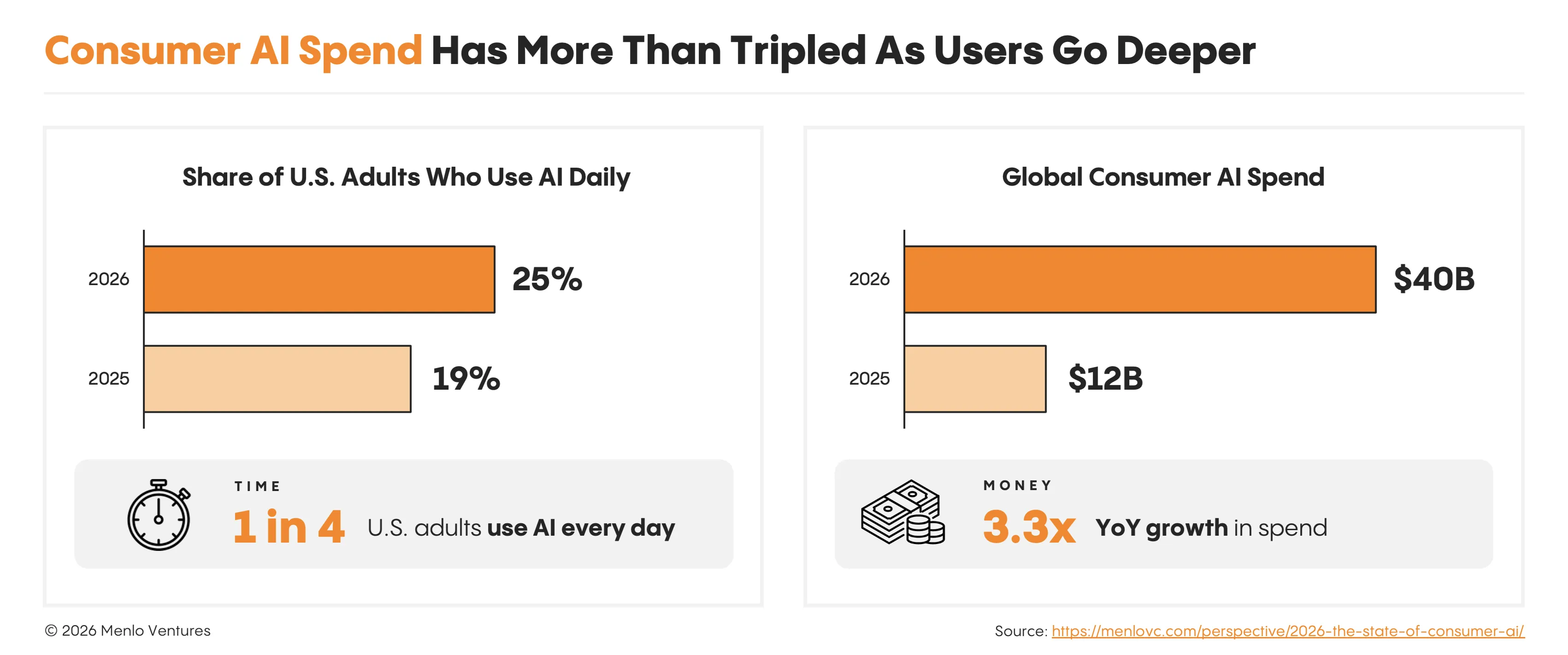 Menlo Ventures Report: Consumer AI Spend Tripled to $40B This Year, Even as User Growth Barely Budged
