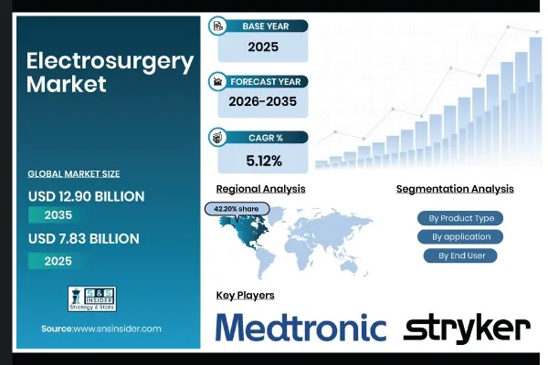 Electrosurgery Market Size to Reach USD 12.90 Billion by 2035 at a CAGR of 5.12% - SNS Insider