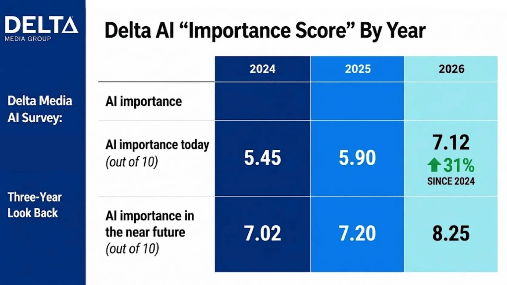 AI Moves From Promising to Business-Critical for Real Estate Brokerages, Survey Finds