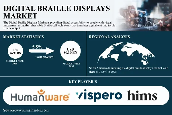 Digital Braille Displays Market to Grow from USD 46.90 Billion in 2025 to USD 80.10 Billion by 2035, at 5.5% CAGR – SNS Insider