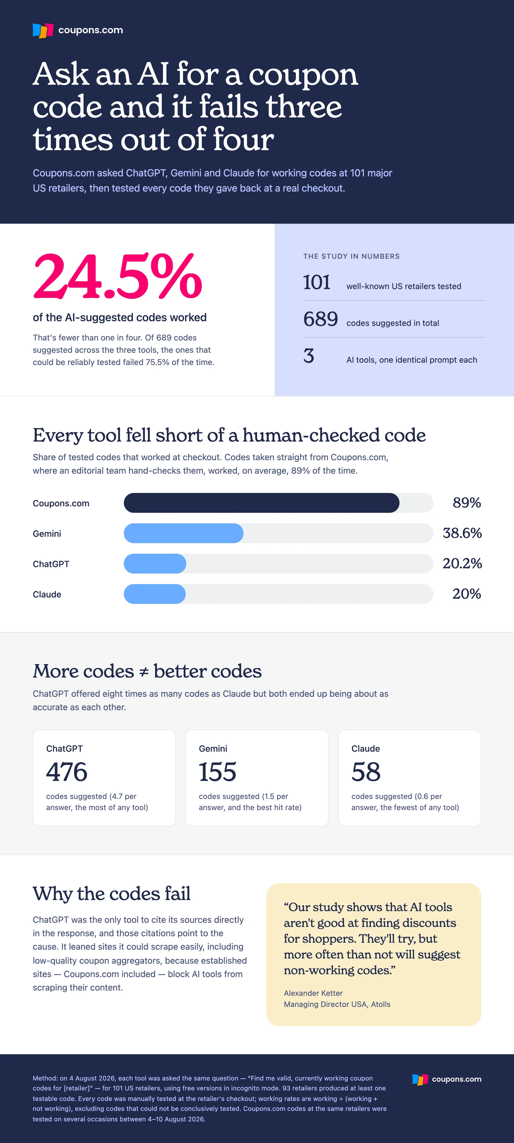 Coupons.com Study Reveals AI Chatbots Fail to Provide Working Coupon Codes 76% of the Time