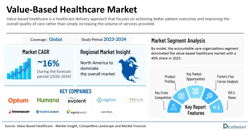 Global Value-Based Healthcare Market is Predicted to Cross USD 60 Billion by 2034 | DelveInsight