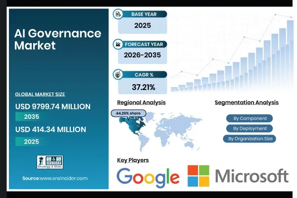 AI Governance Market to Reach $9799.74 Million by 2035 as Regulatory Pressure and Responsible AI Adoption Accelerate | Research by SNS Insider