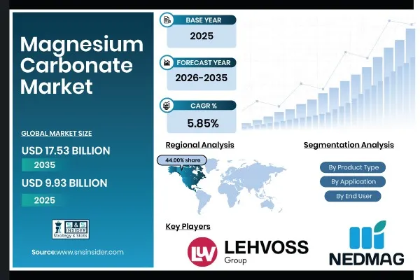 Magnesium Carbonate Market Size to Reach USD 17.53 Billion by 2035, Growing at 5.85% CAGR | SNS Insider
