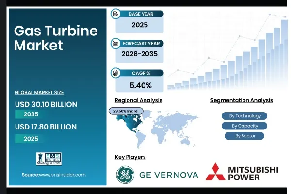 Gas Turbine Market to Grow from USD 17.80 Billion in 2025 to USD 30.10 Billion by 2035 – Research by SNS Insider