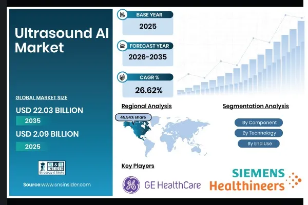 Ultrasound AI Market Size to Surge to USD 22.03 Billion by 2035 at a CAGR of 26.62% – SNS Insider