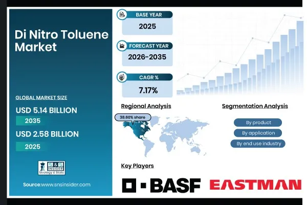 Di Nitro Toluene Market Size to Reach USD 5.14 Billion by 2035; Growth Driven by Rising Chemical Manufacturing and Explosives Demand | SNS Insider