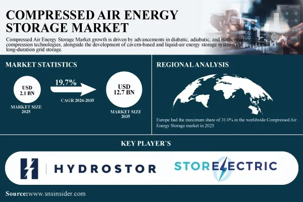 Compressed Air Energy Storage Market Gains Momentum as Renewable Power Drives Long-Duration Grid Storage Investment