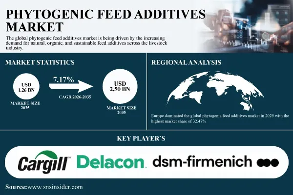 Phytogenic Feed Additives Market Expands as Livestock Producers Shift Toward Natural Feed Performance Solutions